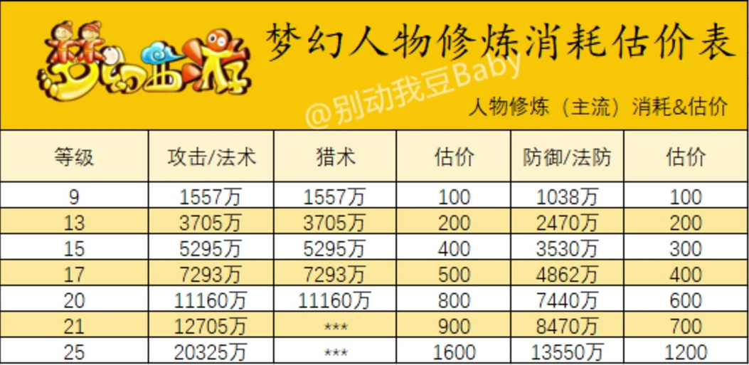 梦幻西游强身术消耗表图标