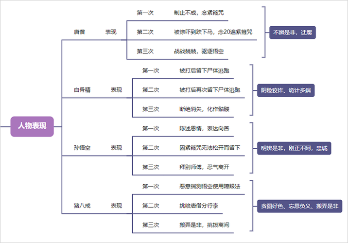 三打白骨精剧情流程图标