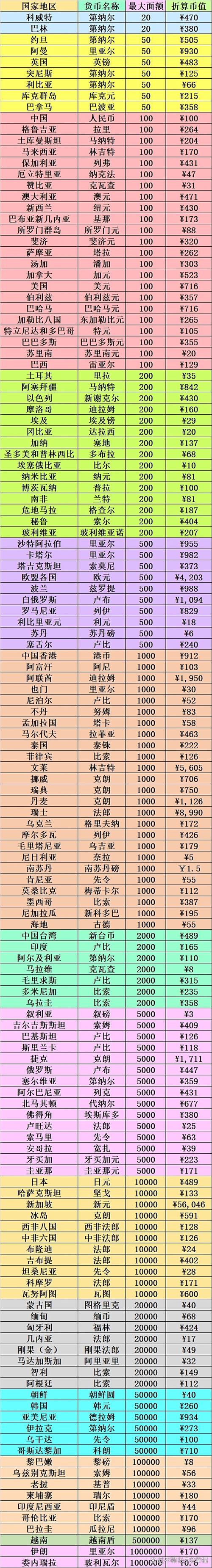 世界货币价值排行榜前十名图标