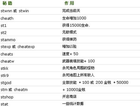 孤胆枪手2秘籍一览表缩略图