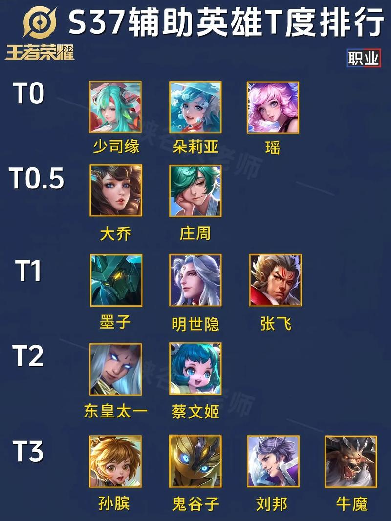 王者荣耀新赛季英雄排名