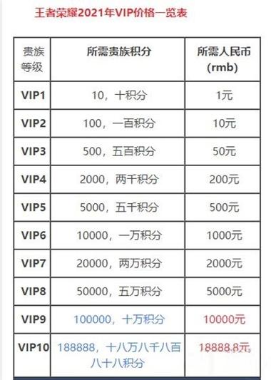 王者荣耀v10要充多少钱 王者荣耀v1到v10价格表2024介绍缩略图