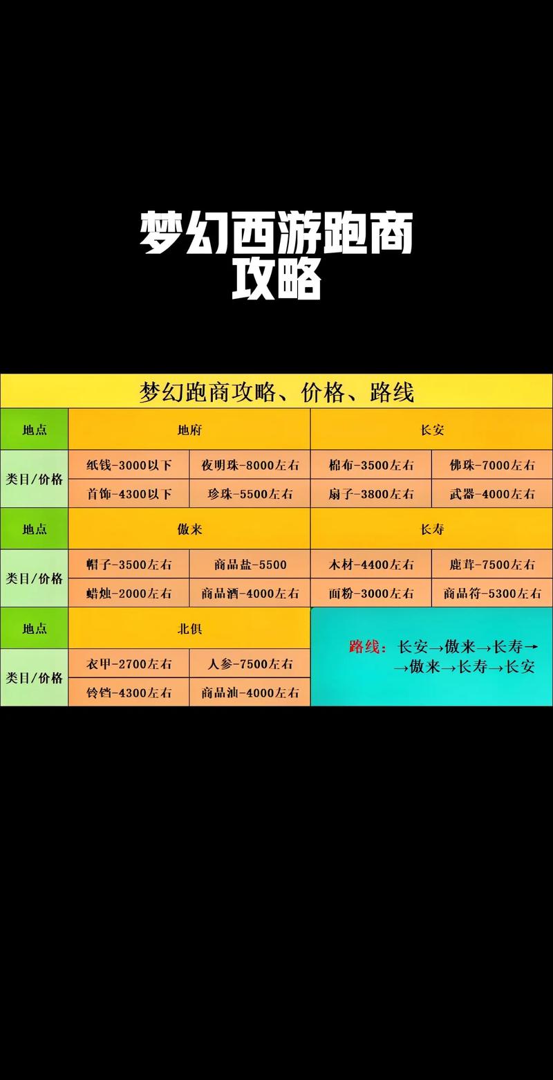 梦幻西游跑商路线推荐游戏截图