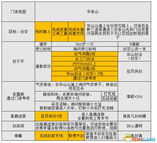 金庸群侠传5全支线任务流程攻略金庸群侠传5打法要点缩略图