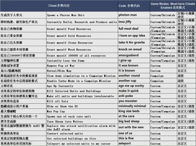 《帝国时代4》单机作弊码一览帝国时代4秘籍::游民星空Gamer游戏截图